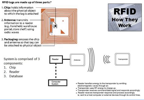 rfid reader operation|how do rfid tags work.